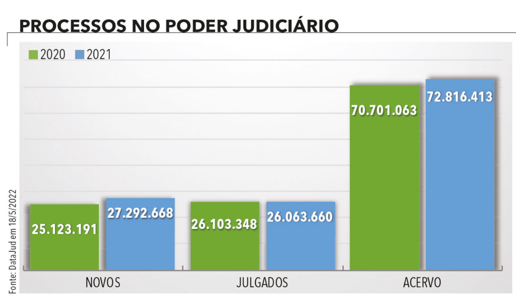 O volume de ações judiciais no Brasil